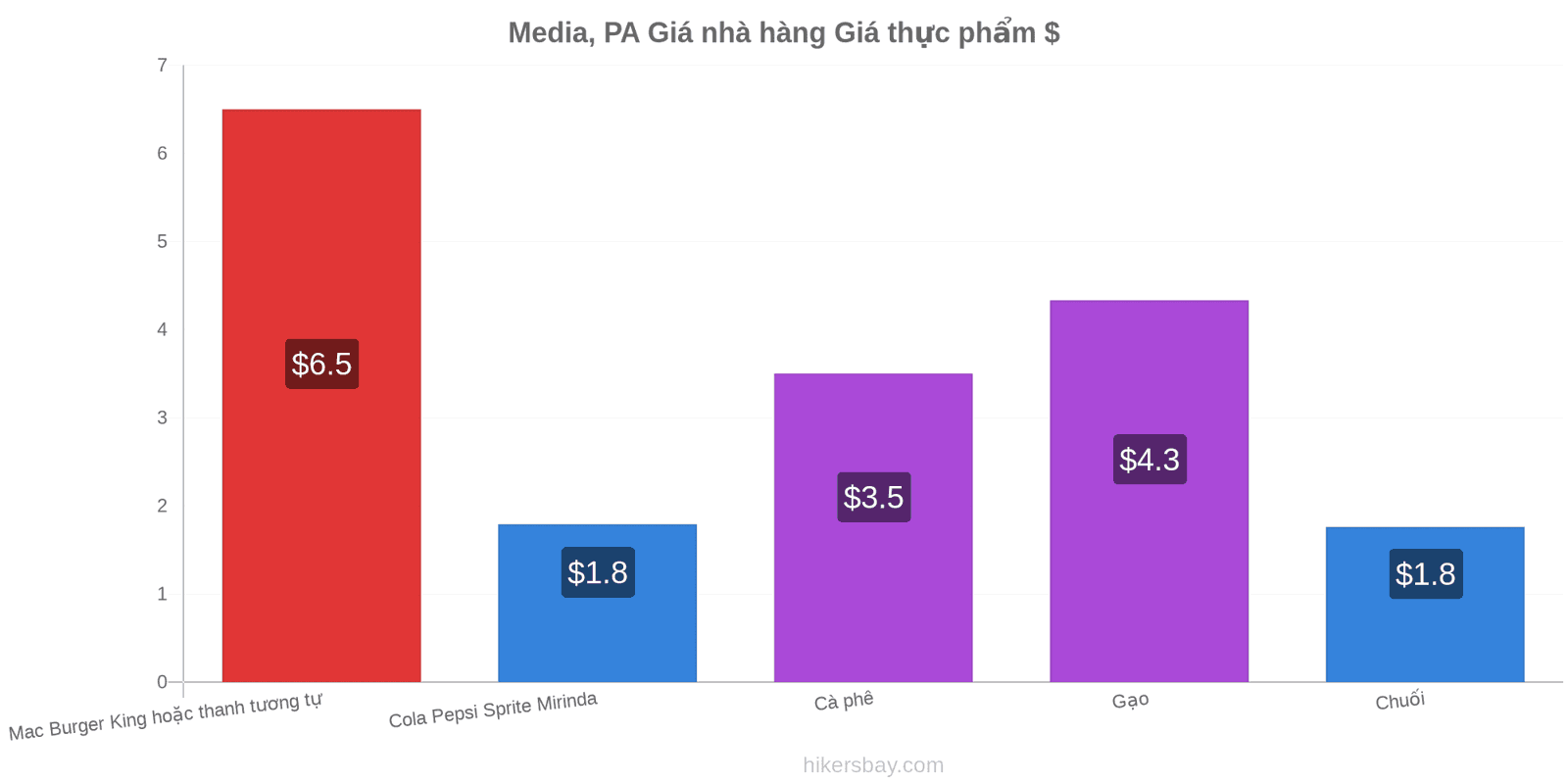 Media, PA thay đổi giá cả hikersbay.com