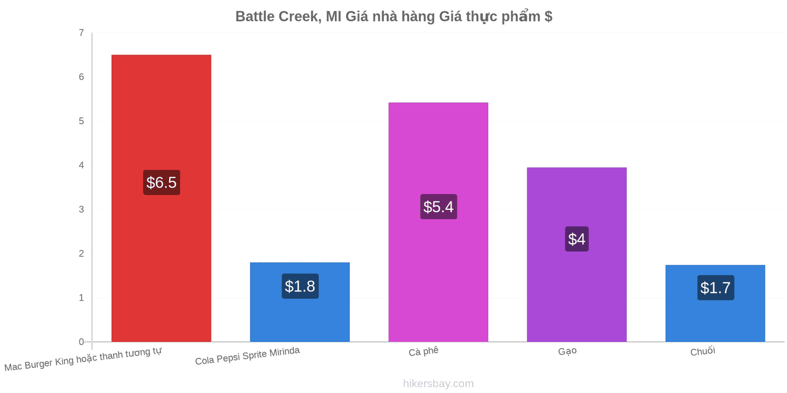 Battle Creek, MI thay đổi giá cả hikersbay.com