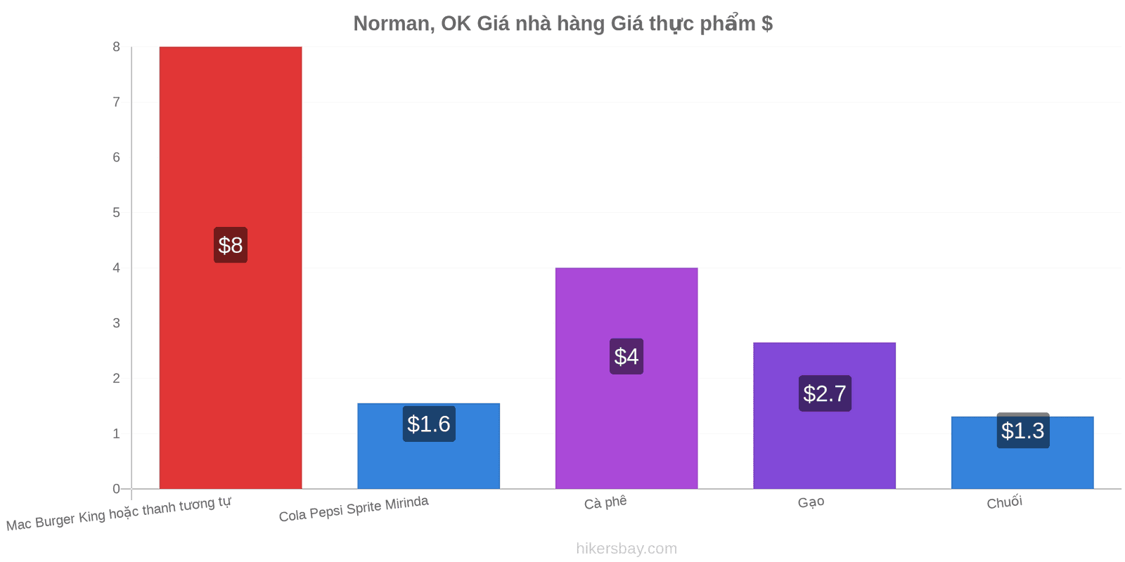 Norman, OK thay đổi giá cả hikersbay.com