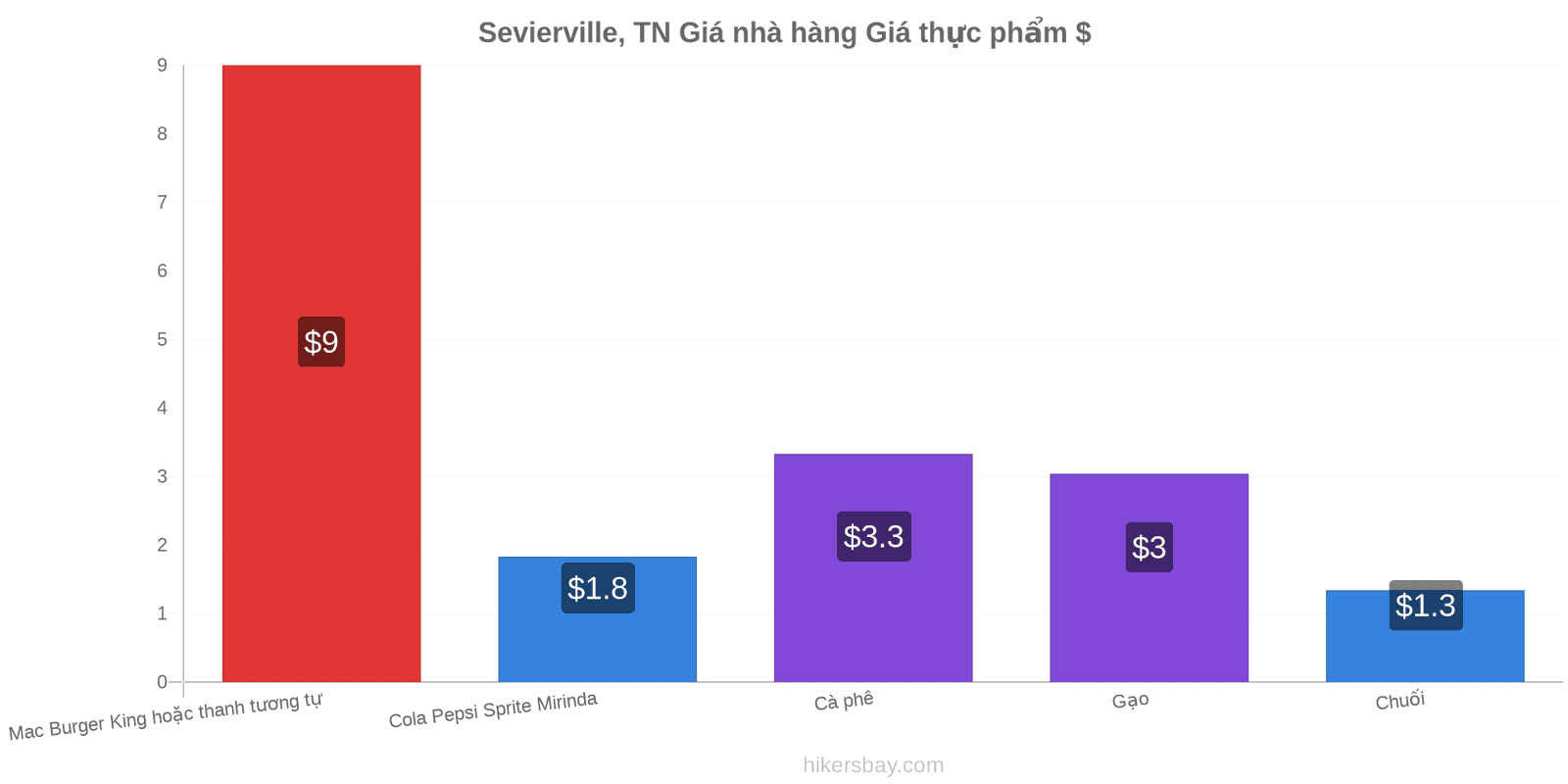 Sevierville, TN thay đổi giá cả hikersbay.com