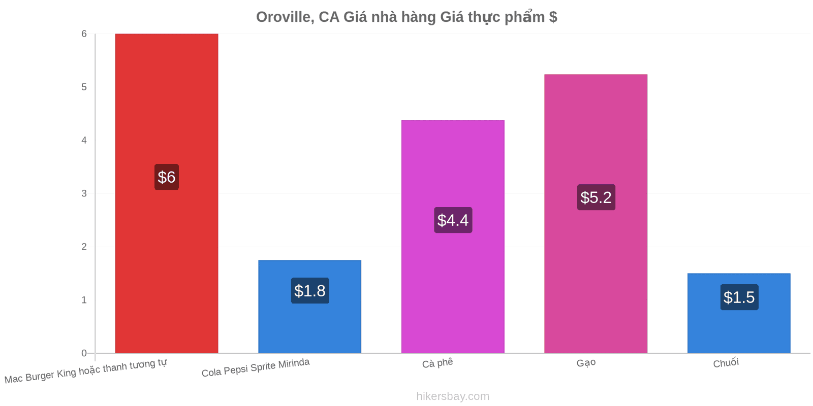 Oroville, CA thay đổi giá cả hikersbay.com