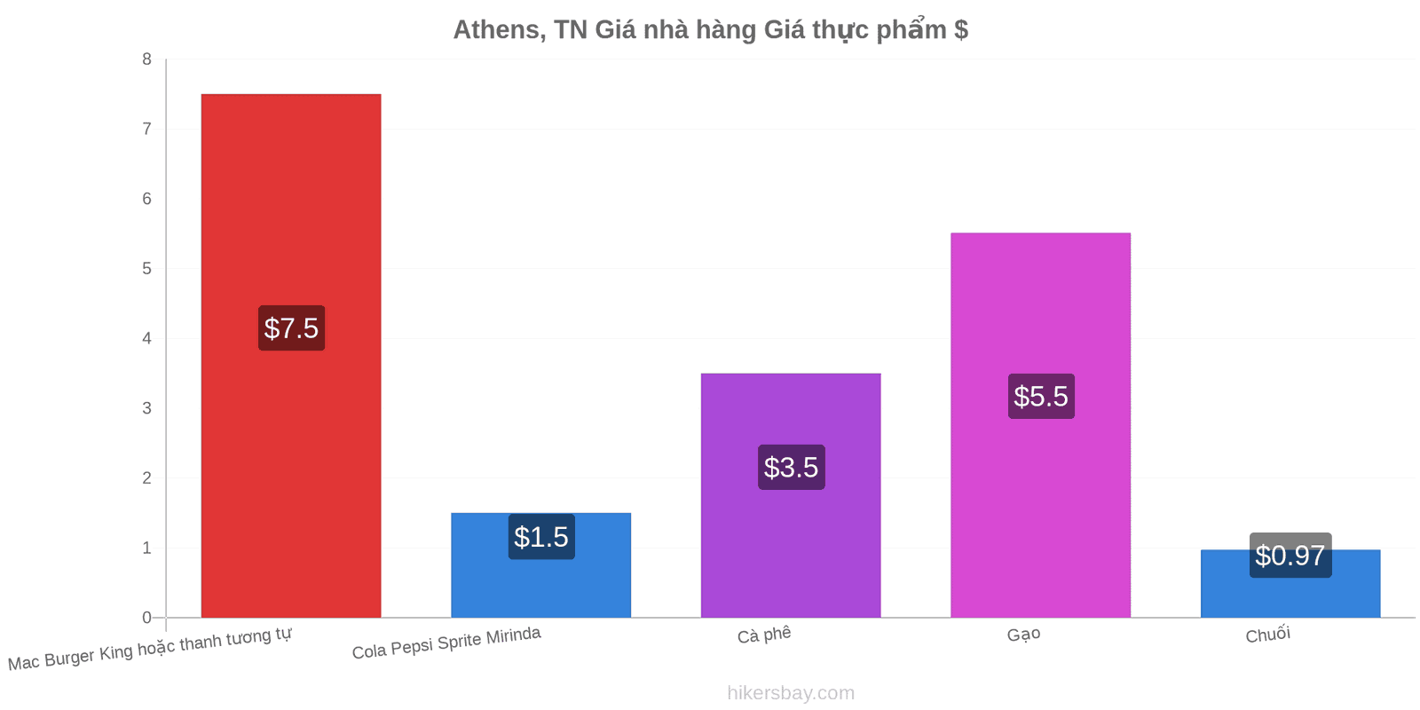 Athens, TN thay đổi giá cả hikersbay.com