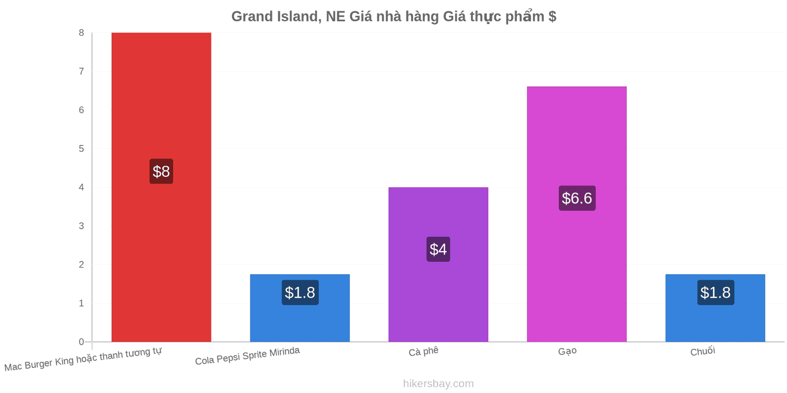 Grand Island, NE thay đổi giá cả hikersbay.com