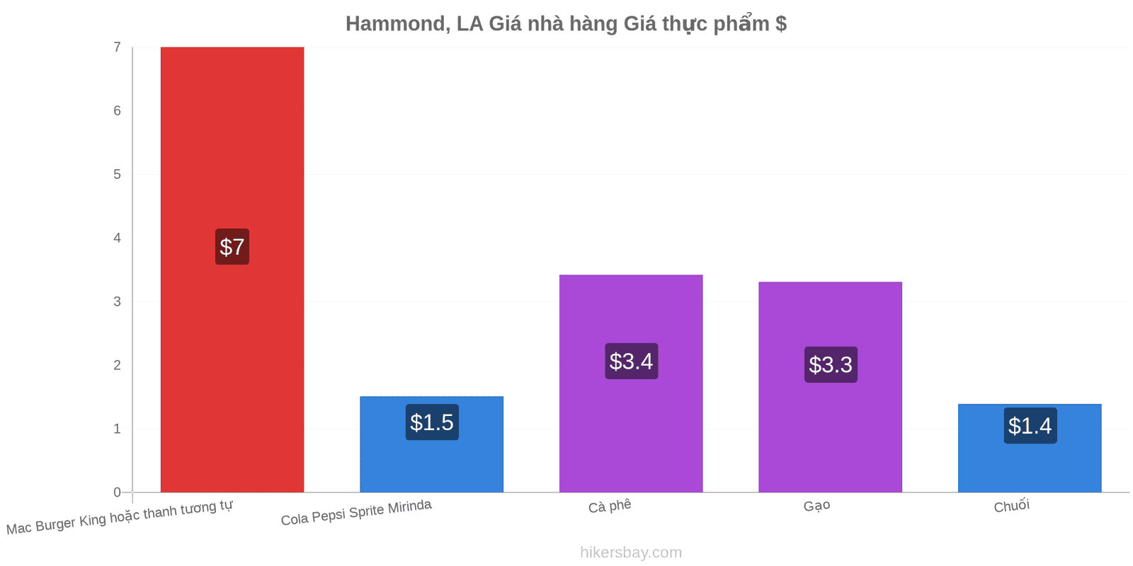 Hammond, LA thay đổi giá cả hikersbay.com