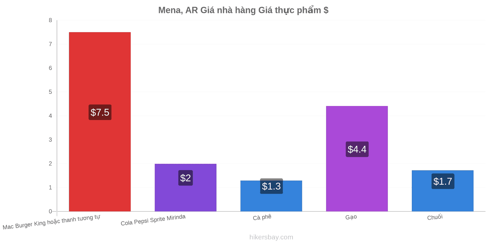 Mena, AR thay đổi giá cả hikersbay.com