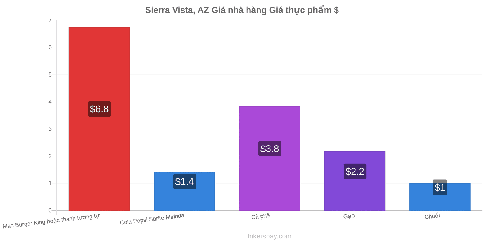 Sierra Vista, AZ thay đổi giá cả hikersbay.com