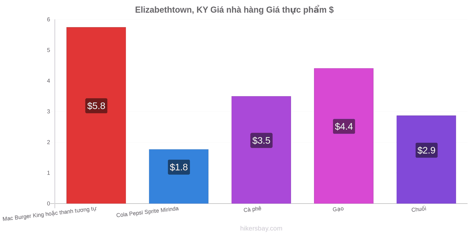 Elizabethtown, KY thay đổi giá cả hikersbay.com