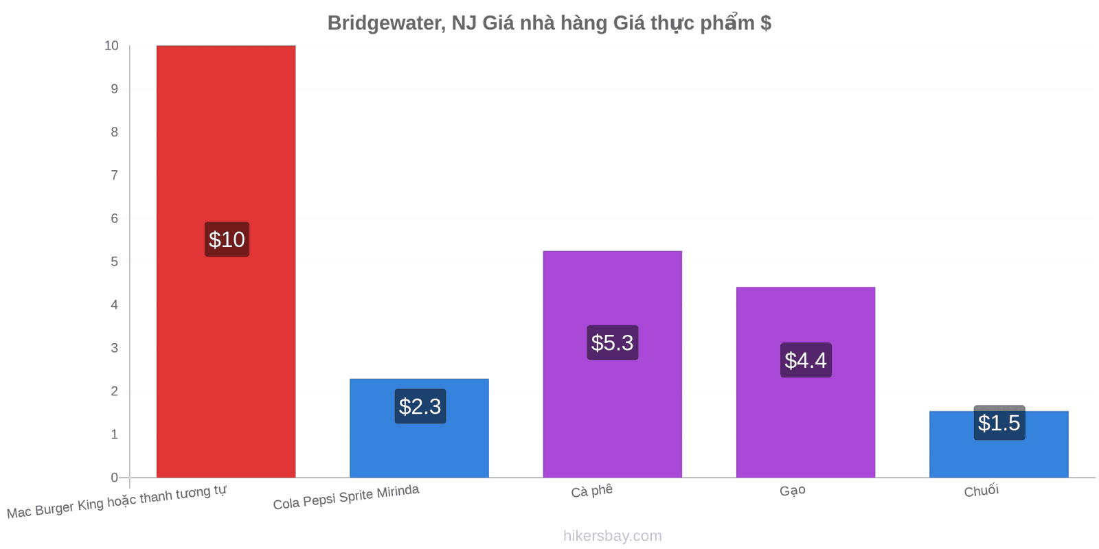 Bridgewater, NJ thay đổi giá cả hikersbay.com