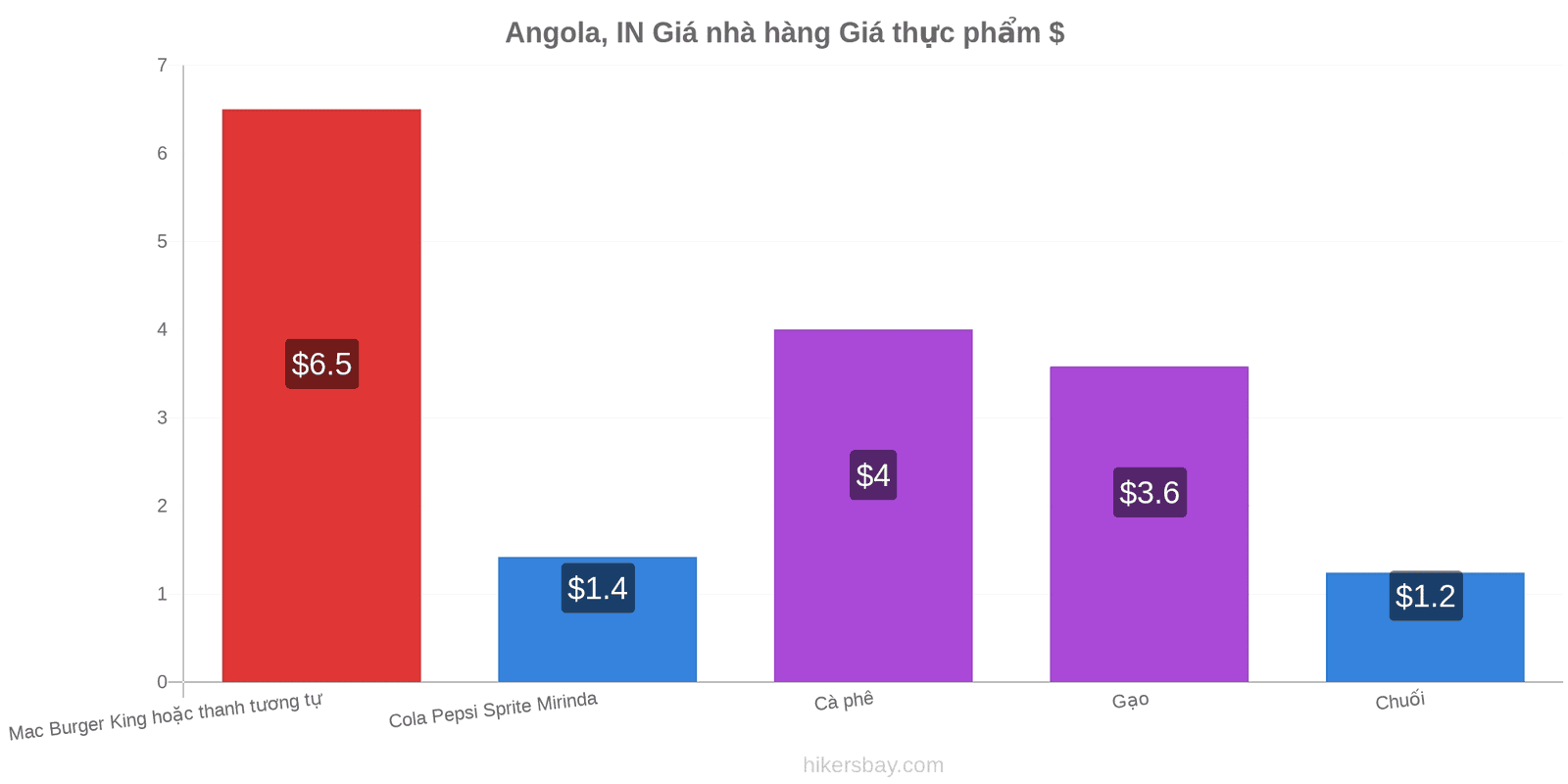 Angola, IN thay đổi giá cả hikersbay.com