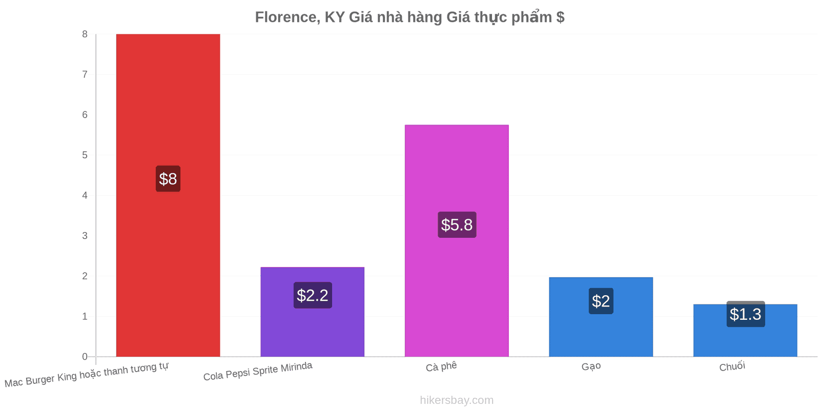 Florence, KY thay đổi giá cả hikersbay.com