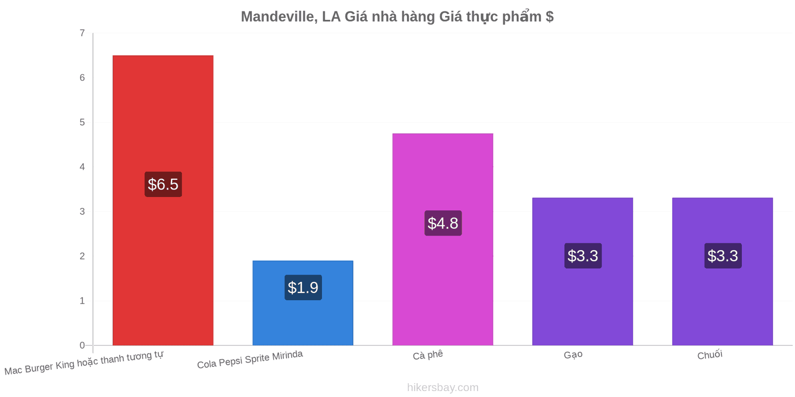 Mandeville, LA thay đổi giá cả hikersbay.com