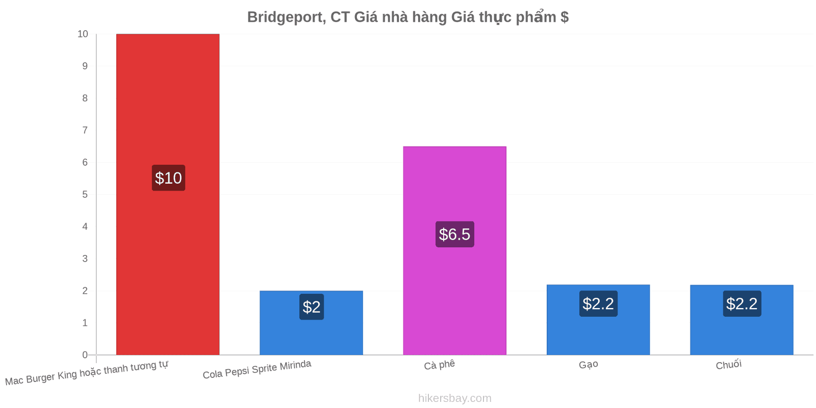 Bridgeport, CT thay đổi giá cả hikersbay.com