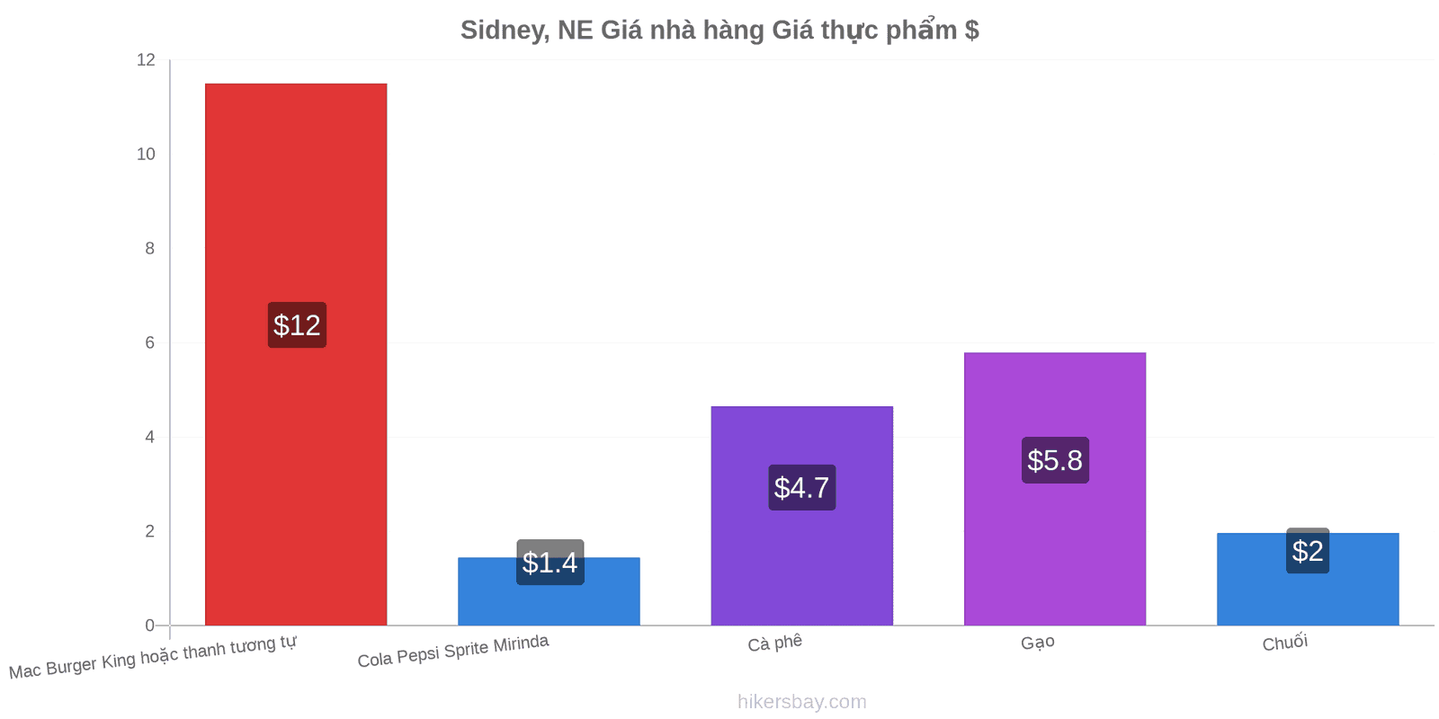 Sidney, NE thay đổi giá cả hikersbay.com