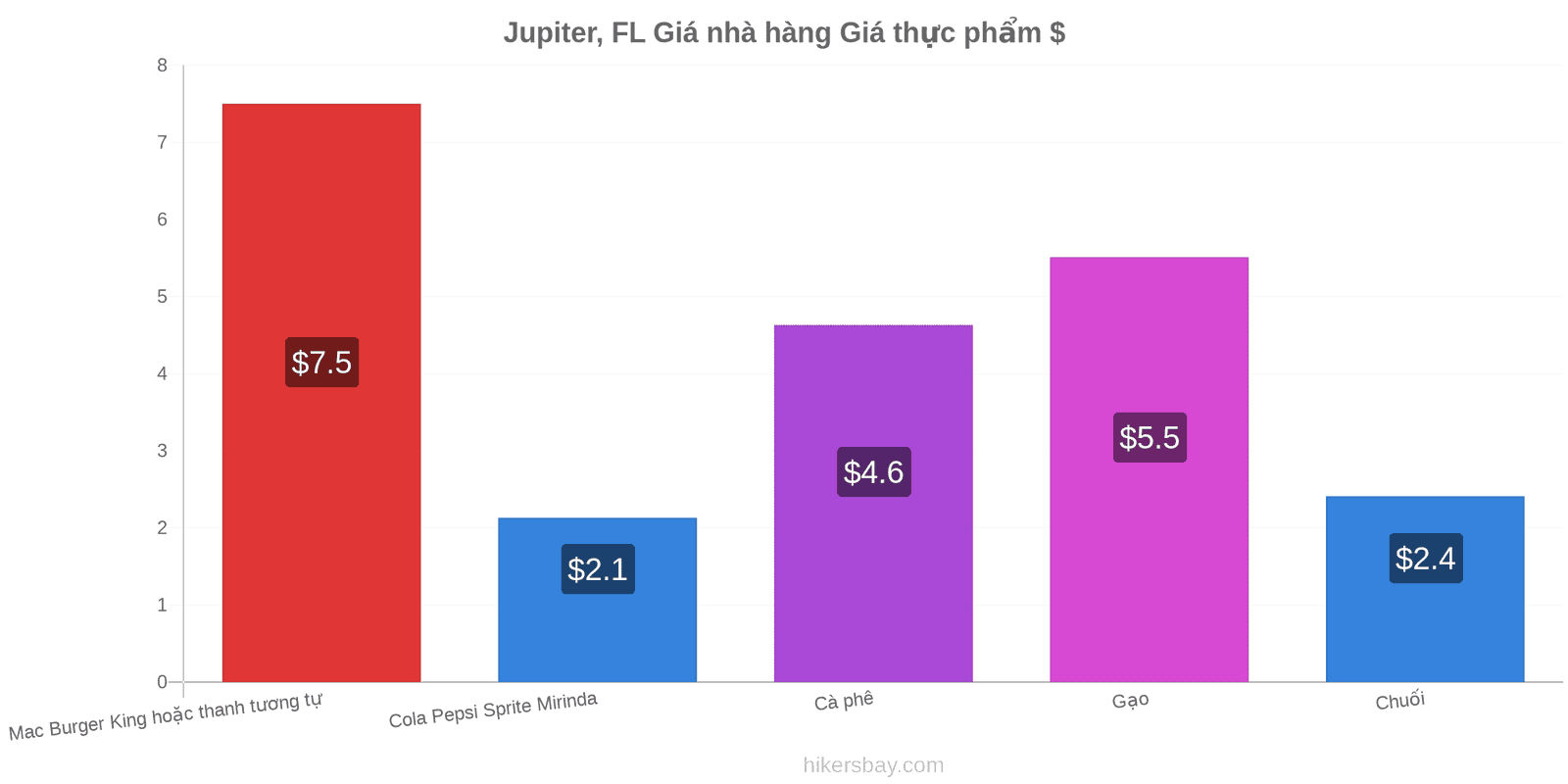Jupiter, FL thay đổi giá cả hikersbay.com