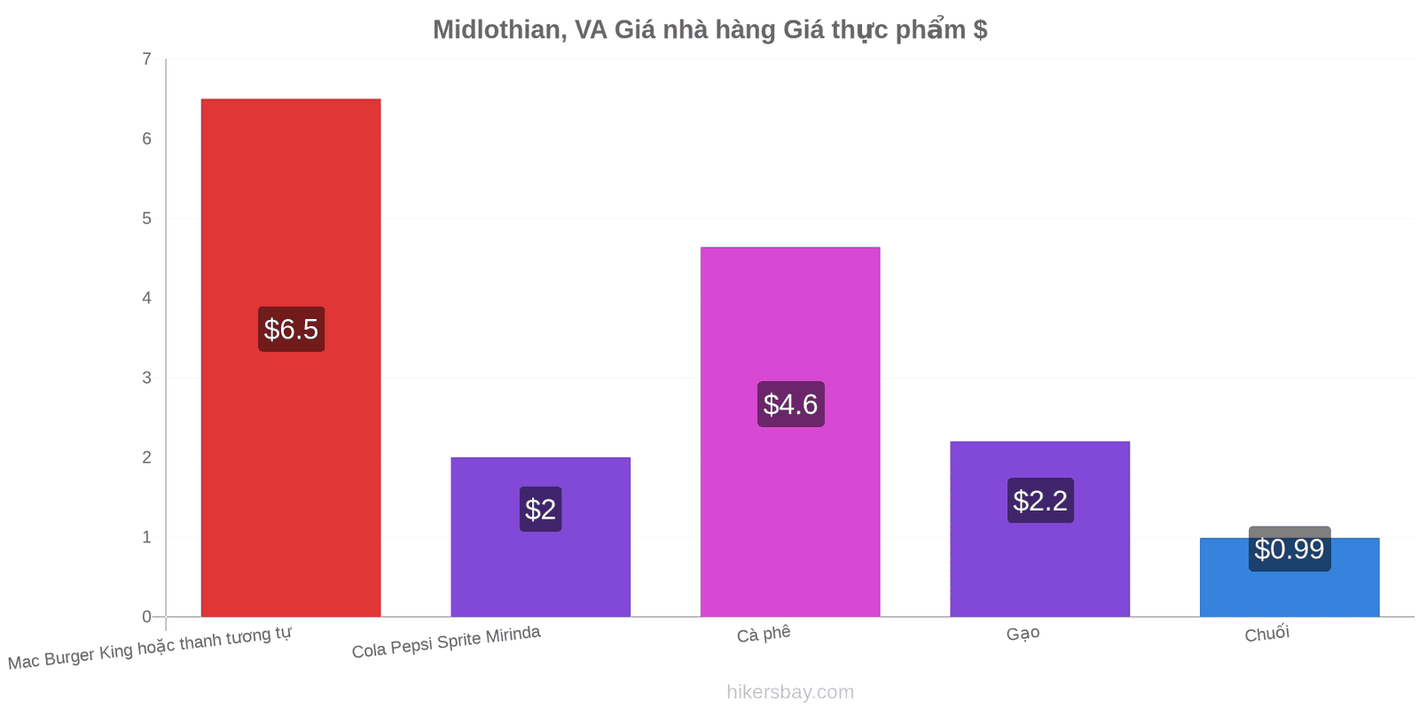 Midlothian, VA thay đổi giá cả hikersbay.com