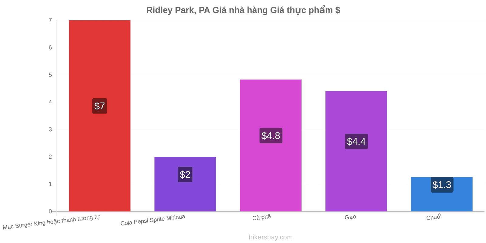 Ridley Park, PA thay đổi giá cả hikersbay.com