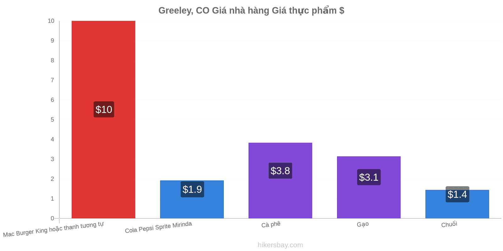 Greeley, CO thay đổi giá cả hikersbay.com