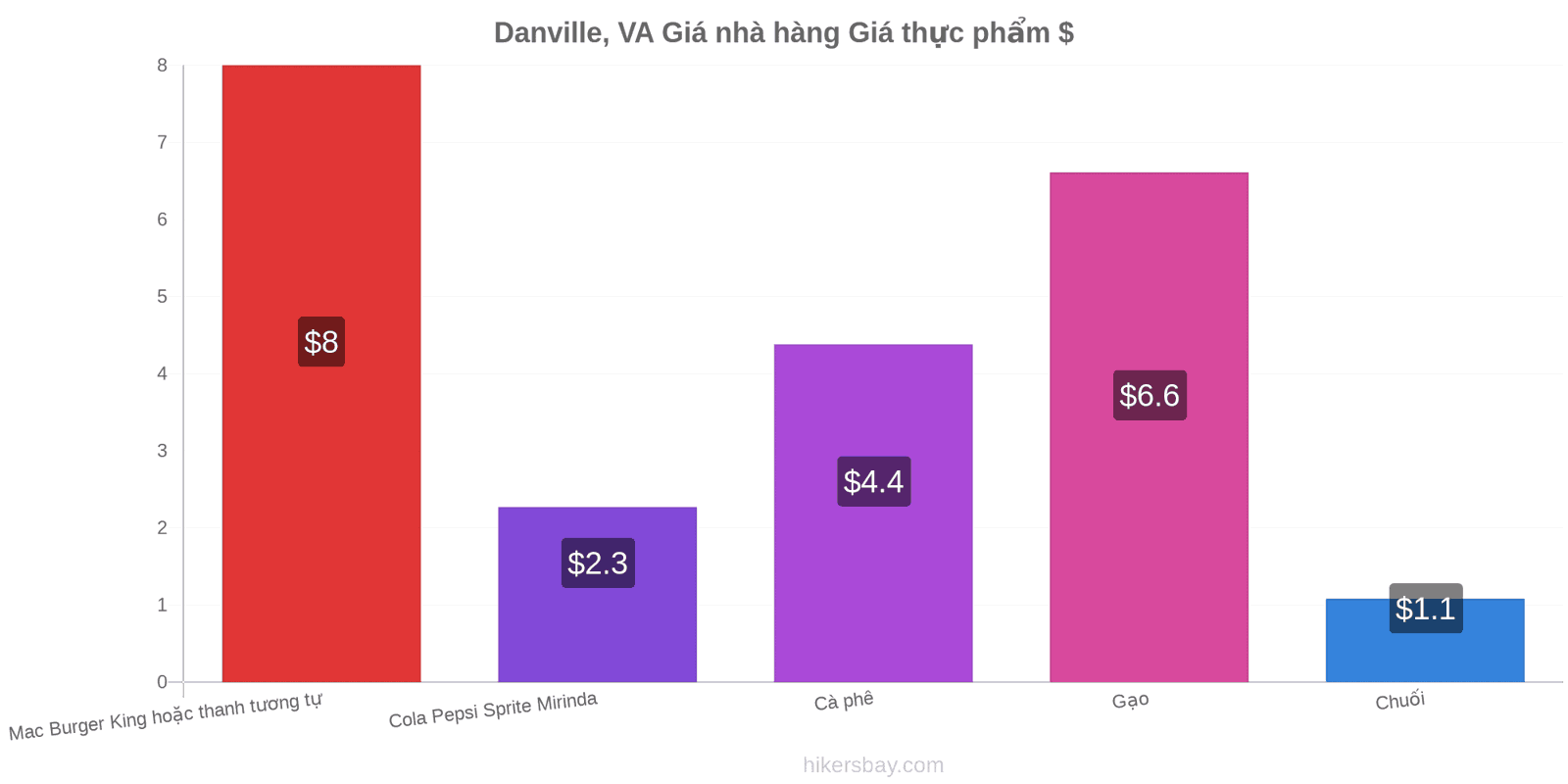 Danville, VA thay đổi giá cả hikersbay.com