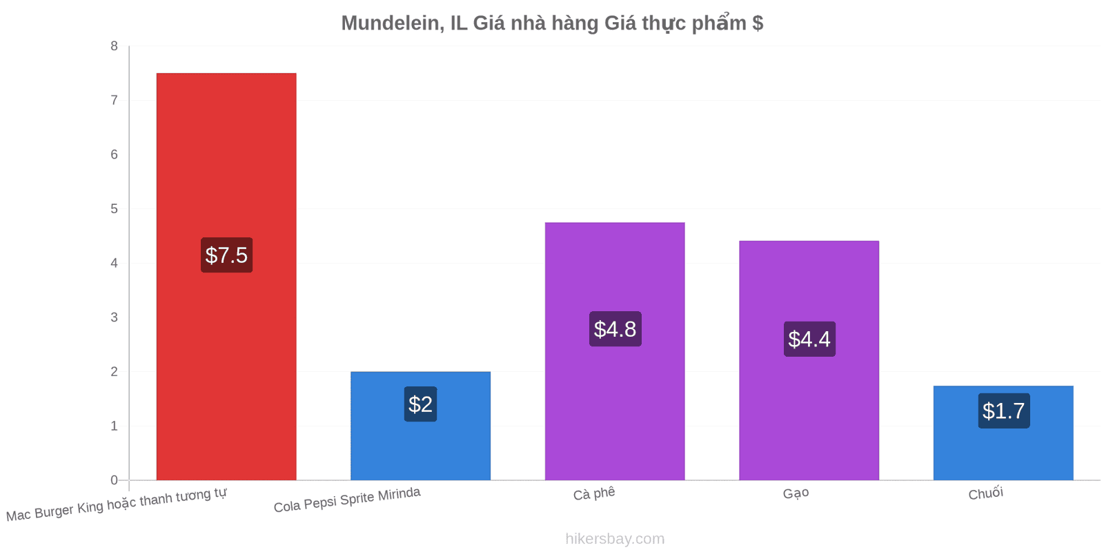 Mundelein, IL thay đổi giá cả hikersbay.com