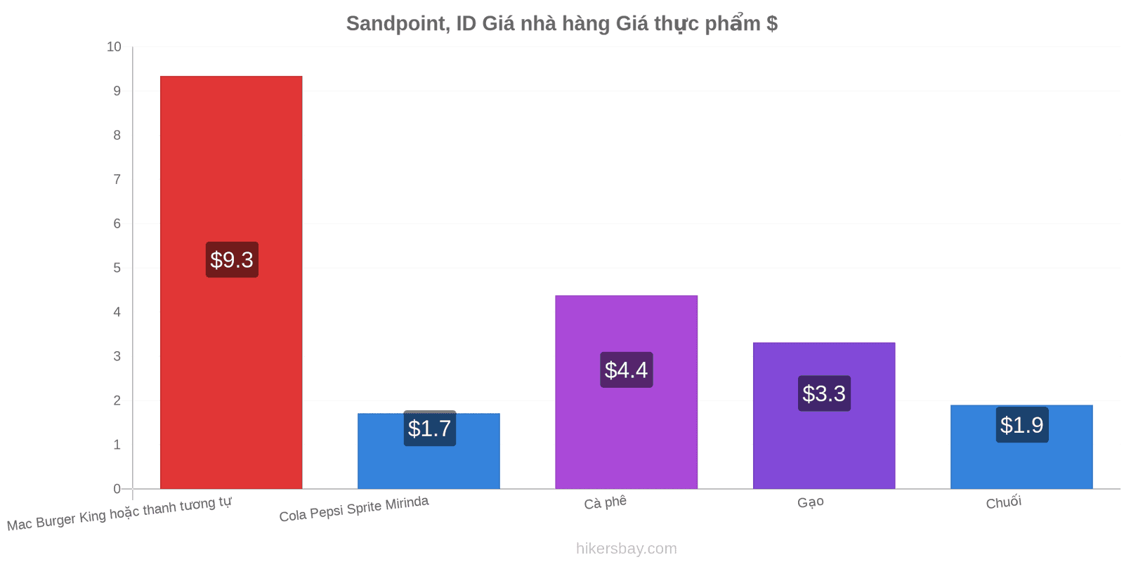 Sandpoint, ID thay đổi giá cả hikersbay.com