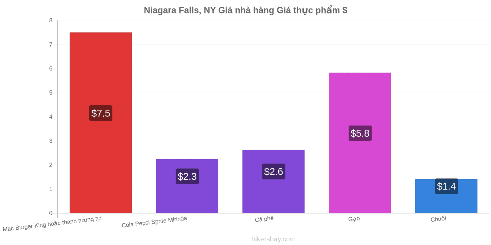 Niagara Falls, NY thay đổi giá cả hikersbay.com