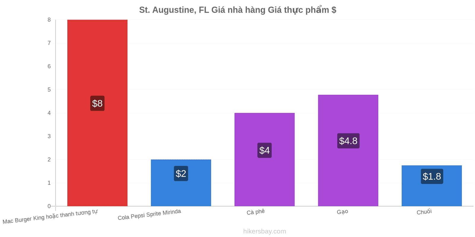 St. Augustine, FL thay đổi giá cả hikersbay.com