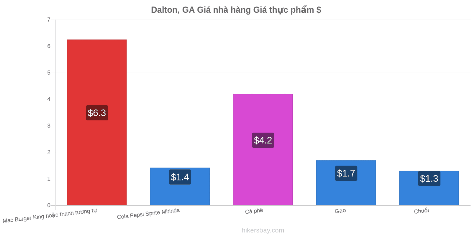 Dalton, GA thay đổi giá cả hikersbay.com