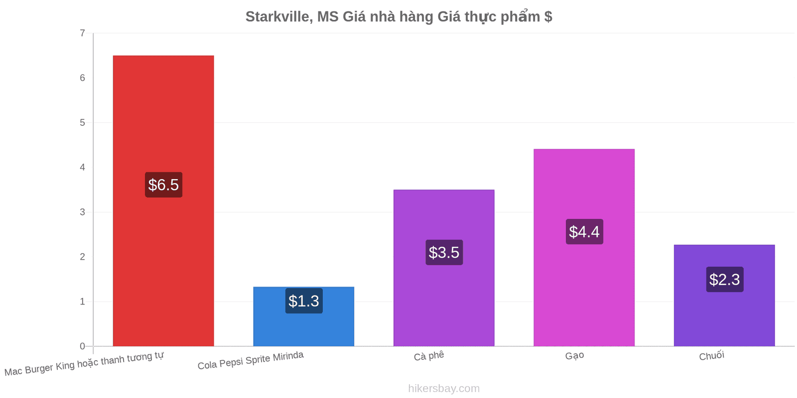 Starkville, MS thay đổi giá cả hikersbay.com