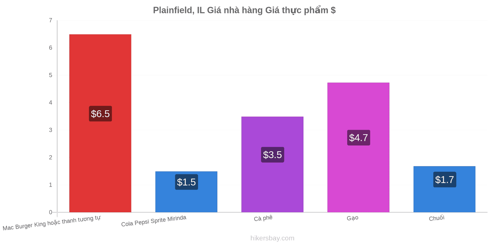 Plainfield, IL thay đổi giá cả hikersbay.com