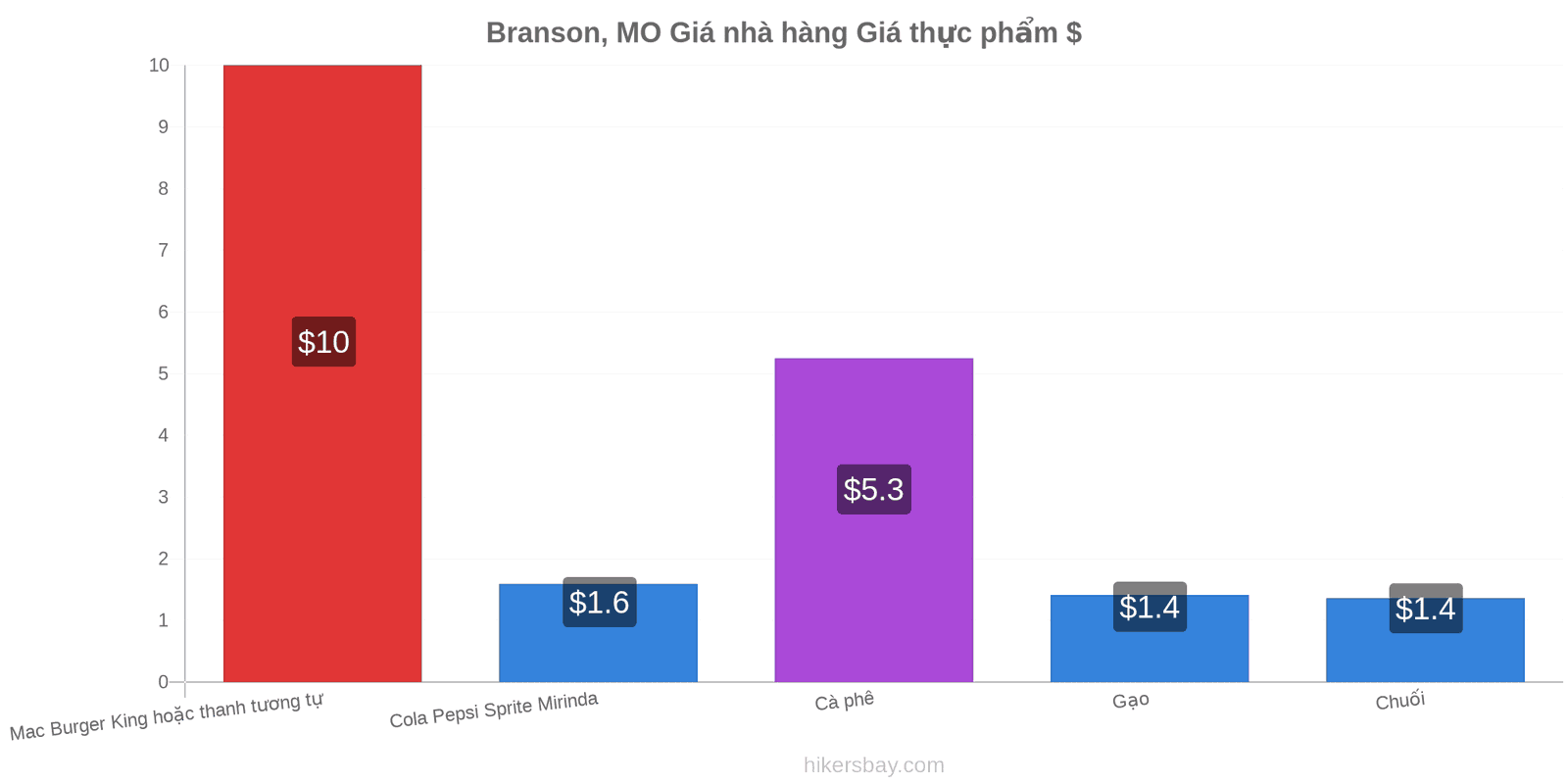 Branson, MO thay đổi giá cả hikersbay.com