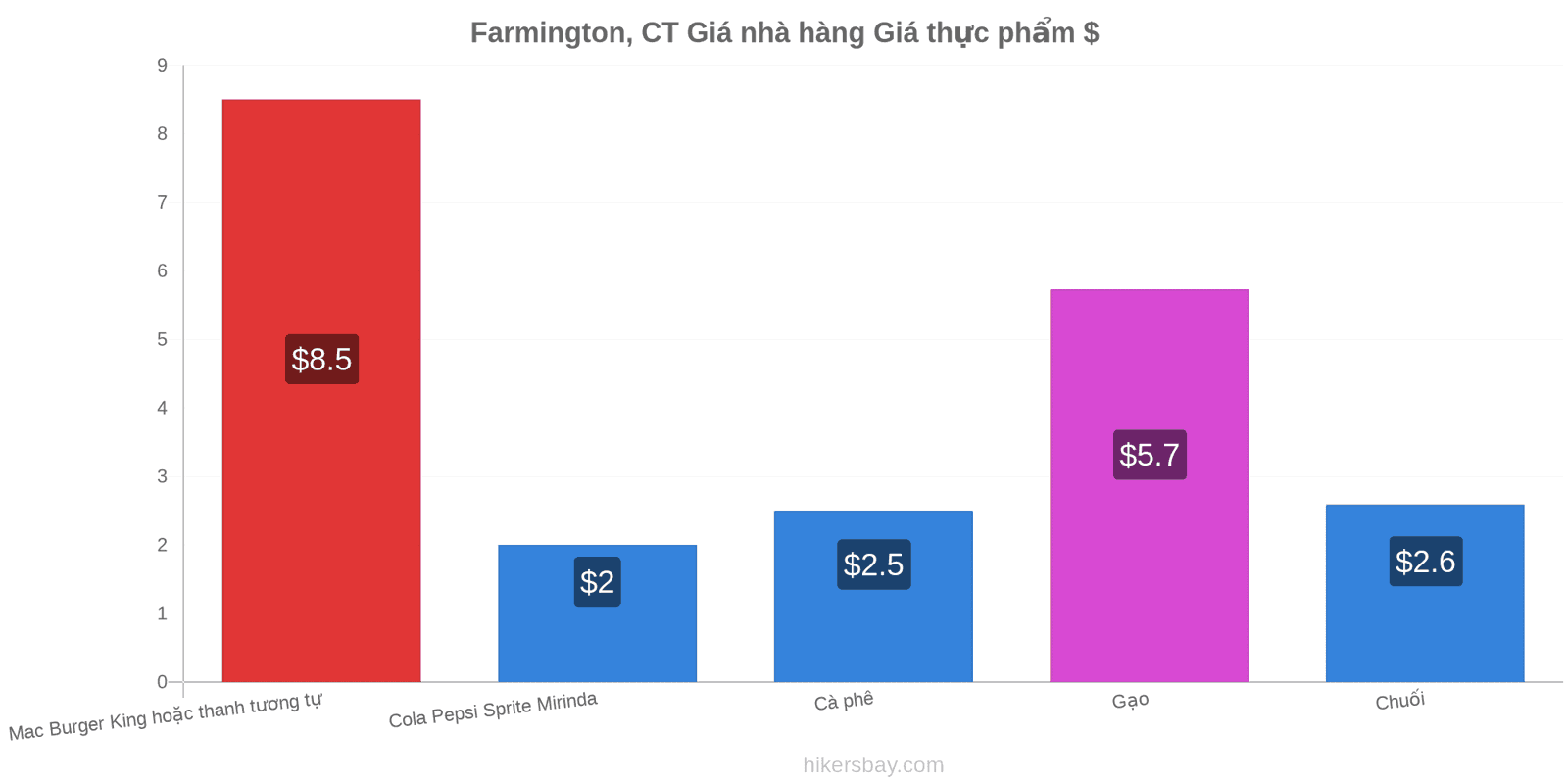 Farmington, CT thay đổi giá cả hikersbay.com