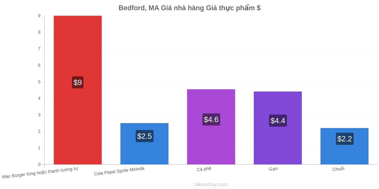 Bedford, MA thay đổi giá cả hikersbay.com