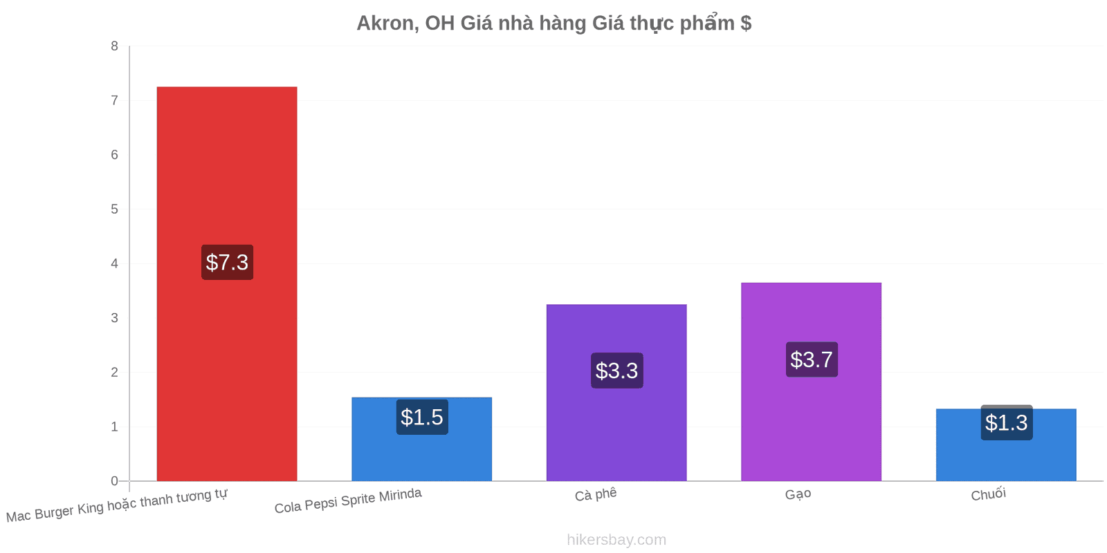 Akron, OH thay đổi giá cả hikersbay.com