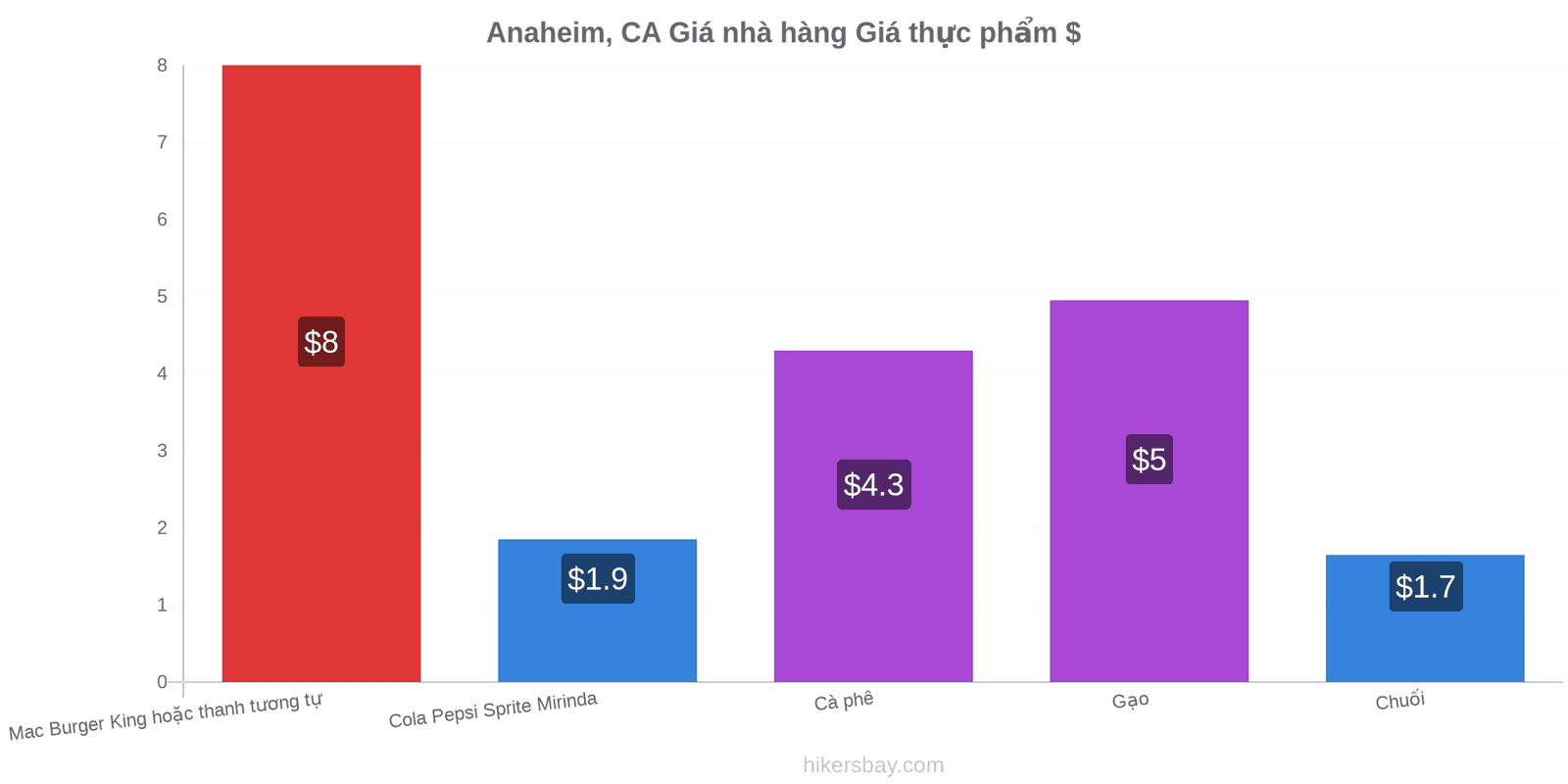 Anaheim, CA thay đổi giá cả hikersbay.com