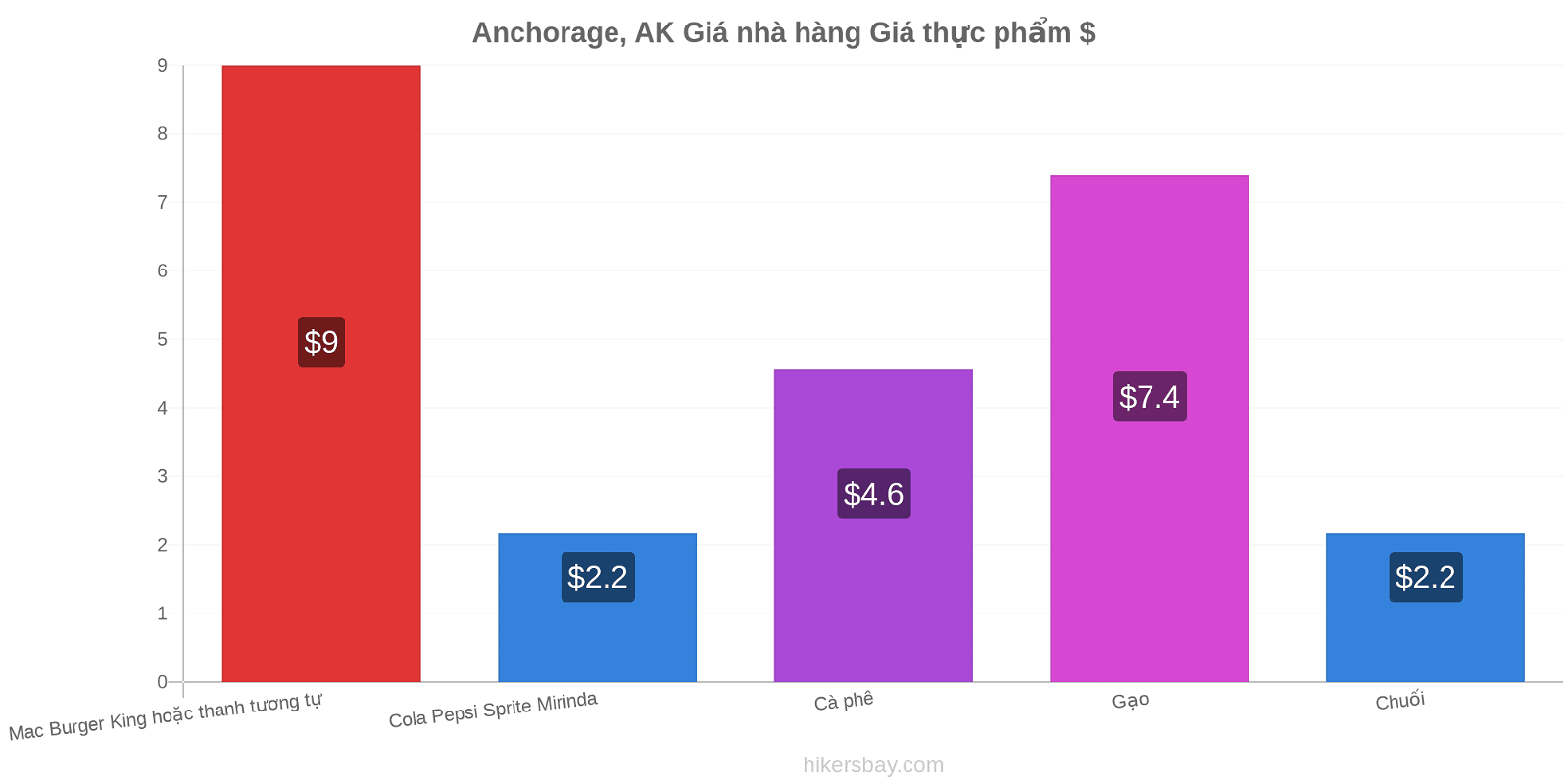Anchorage, AK thay đổi giá cả hikersbay.com