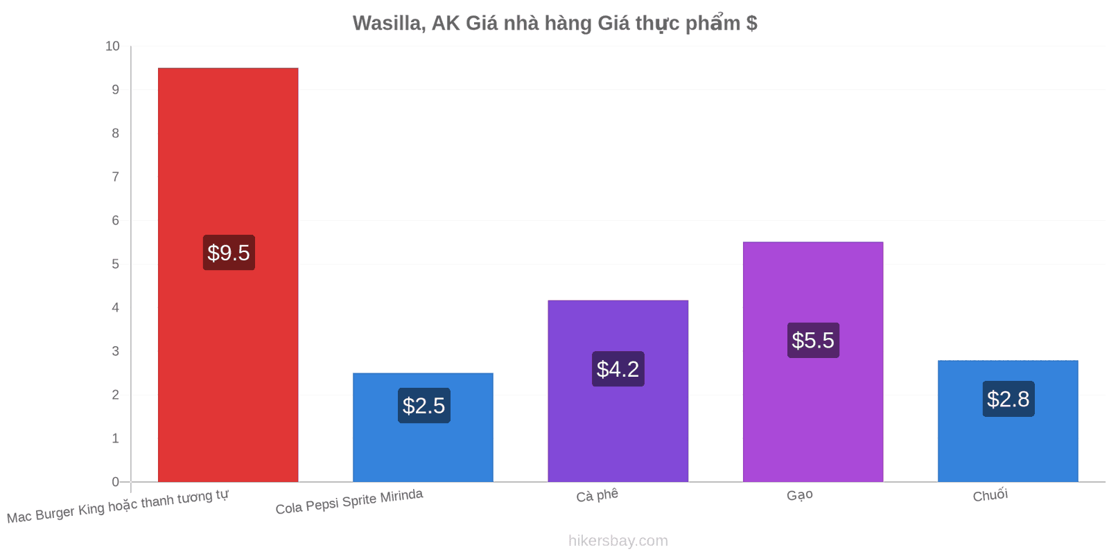 Wasilla, AK thay đổi giá cả hikersbay.com