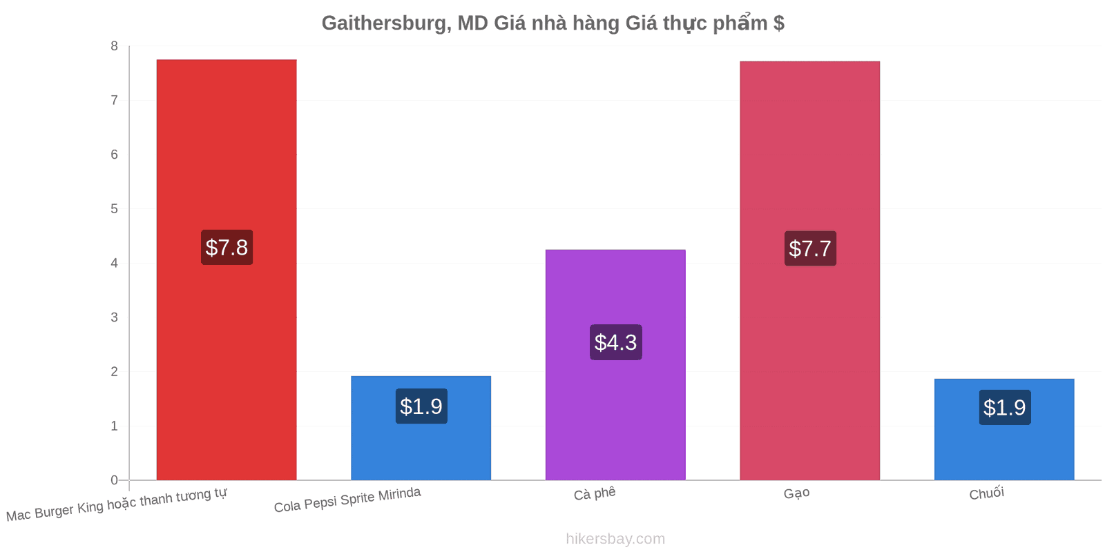 Gaithersburg, MD thay đổi giá cả hikersbay.com