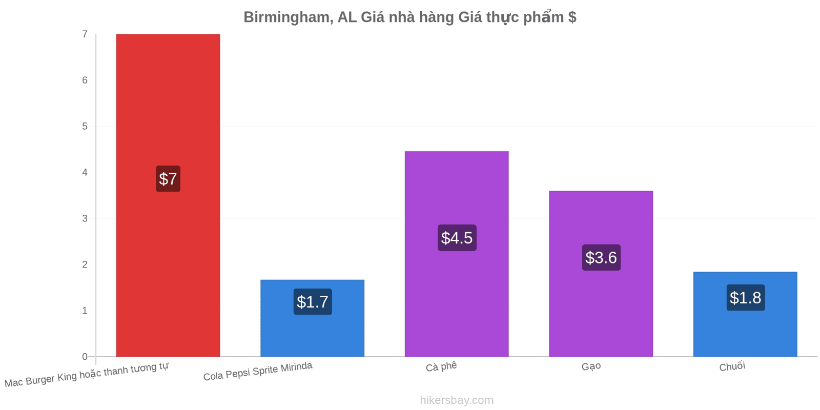 Birmingham, AL thay đổi giá cả hikersbay.com