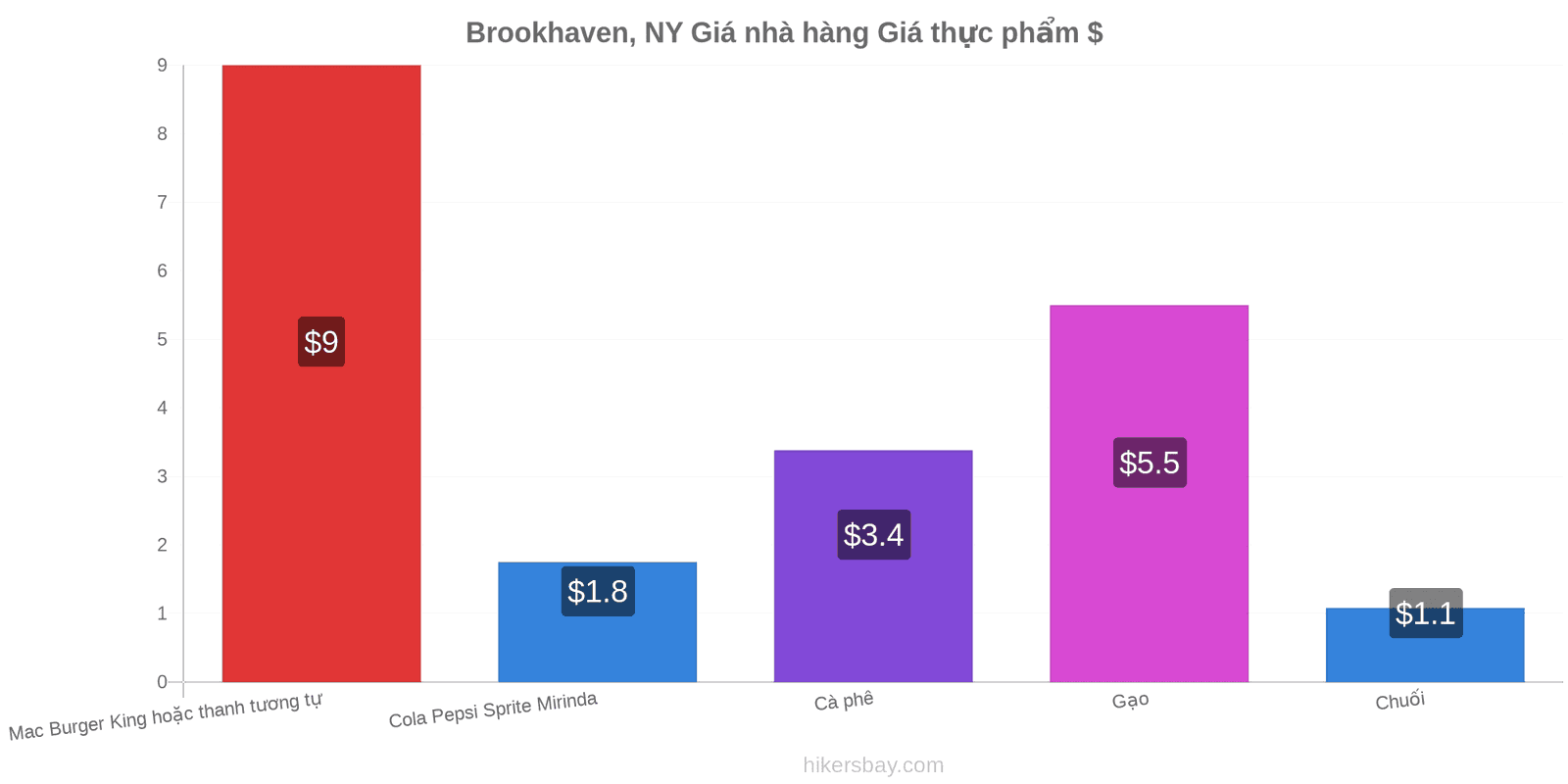 Brookhaven, NY thay đổi giá cả hikersbay.com