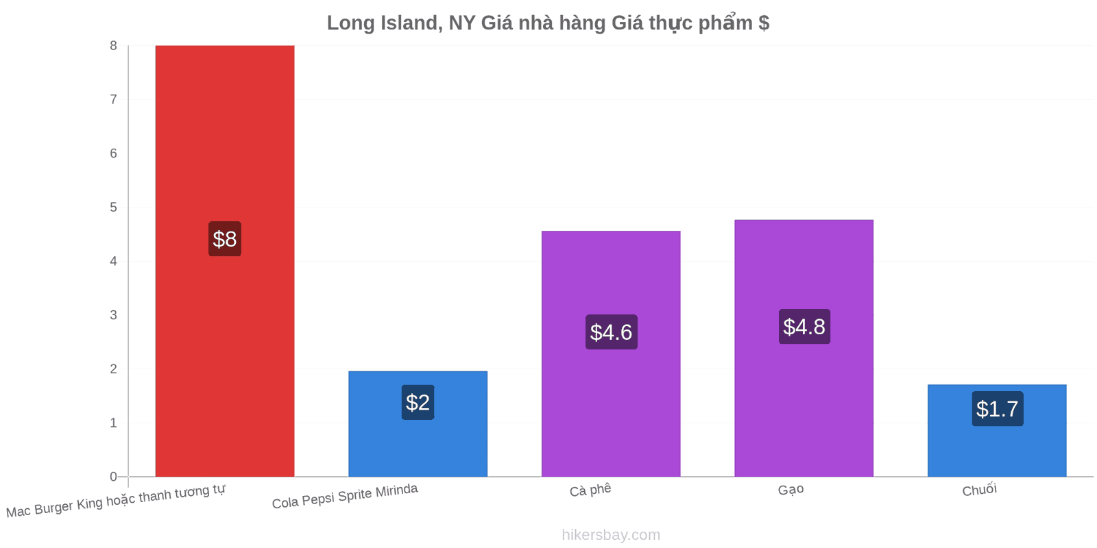 Long Island, NY thay đổi giá cả hikersbay.com