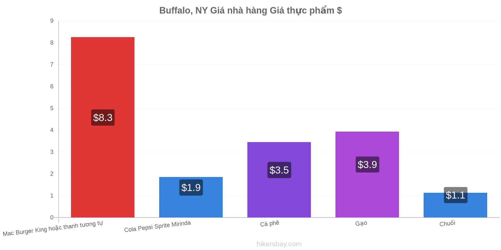 Buffalo, NY thay đổi giá cả hikersbay.com