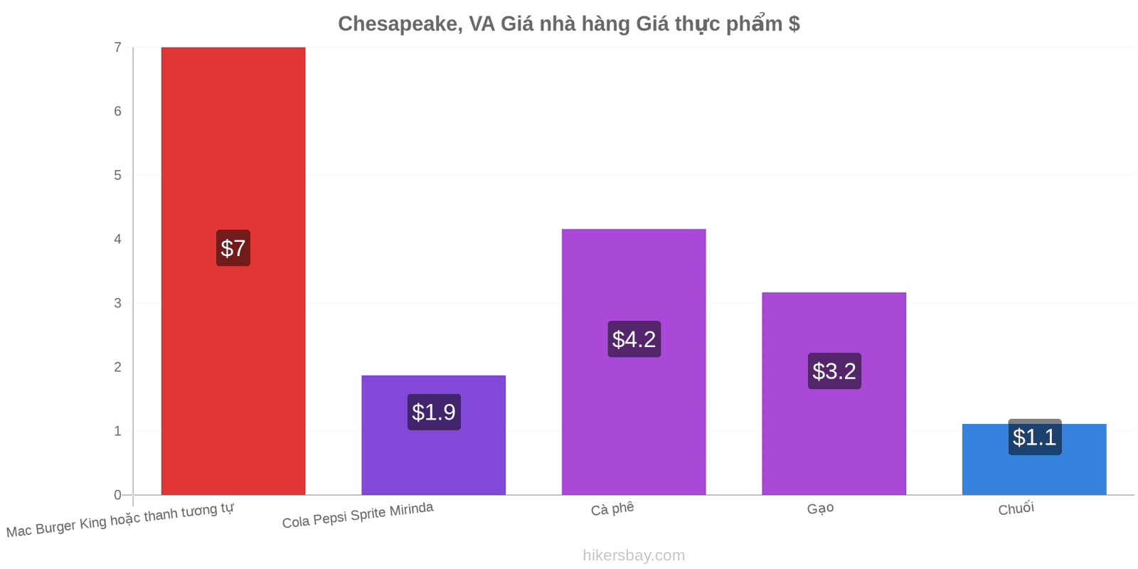 Chesapeake, VA thay đổi giá cả hikersbay.com