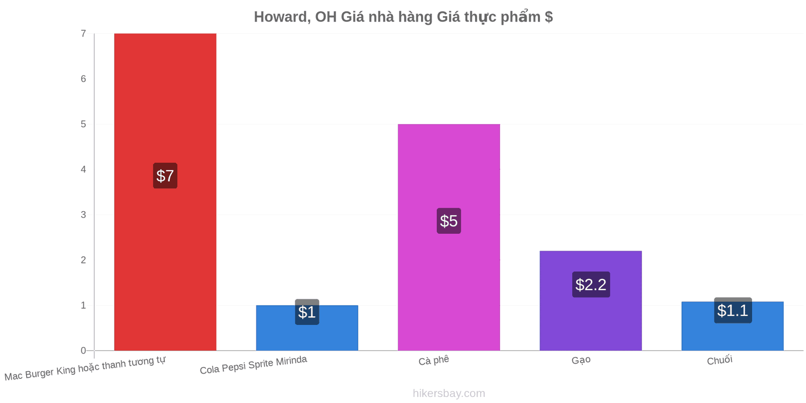 Howard, OH thay đổi giá cả hikersbay.com