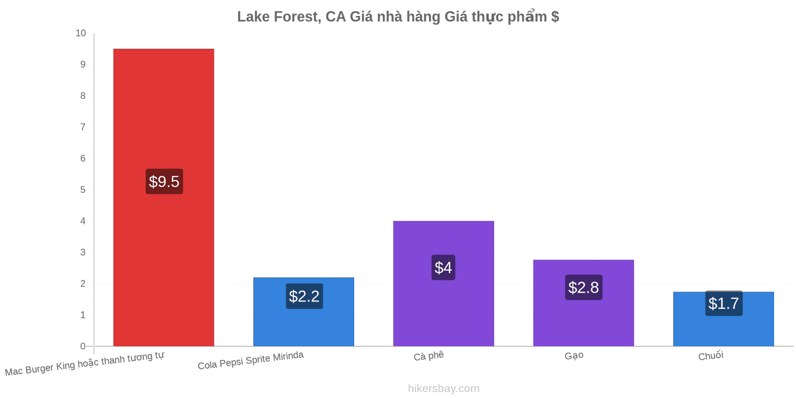 Lake Forest, CA thay đổi giá cả hikersbay.com