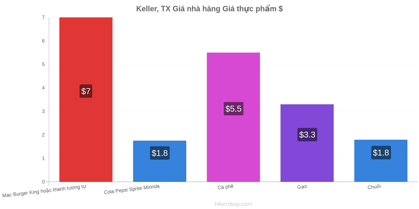 Keller, TX thay đổi giá cả hikersbay.com