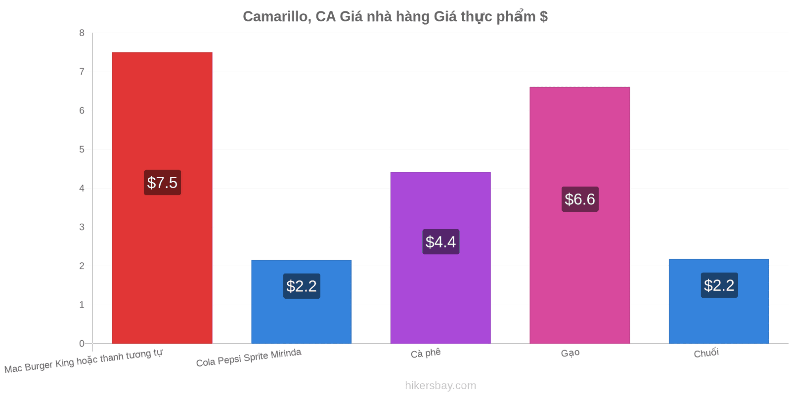 Camarillo, CA thay đổi giá cả hikersbay.com