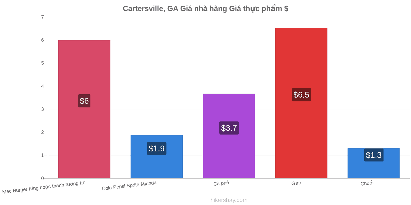 Cartersville, GA thay đổi giá cả hikersbay.com