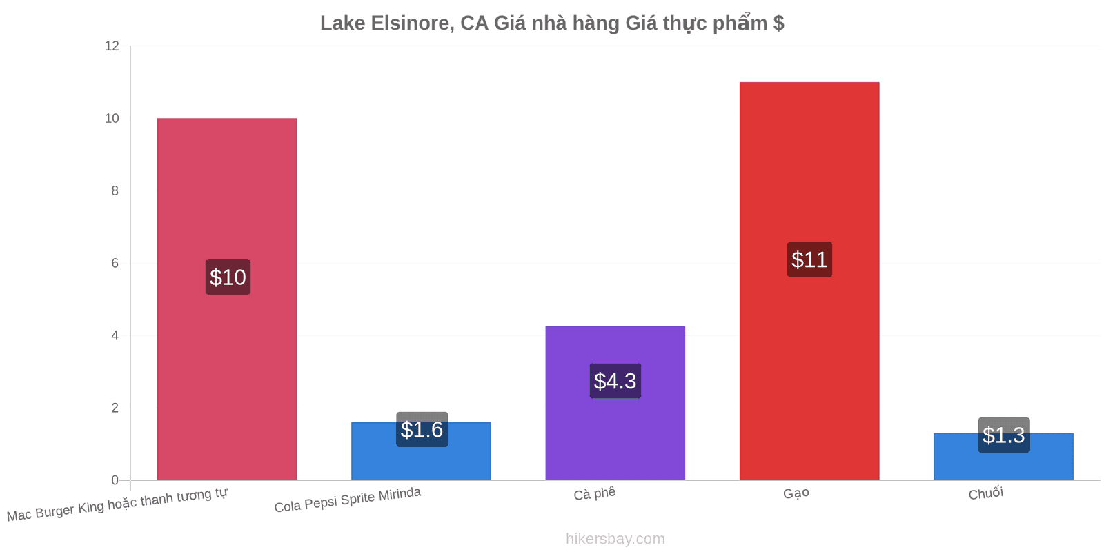 Lake Elsinore, CA thay đổi giá cả hikersbay.com