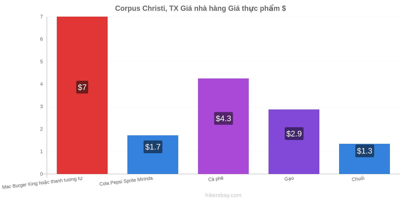 Corpus Christi, TX thay đổi giá cả hikersbay.com