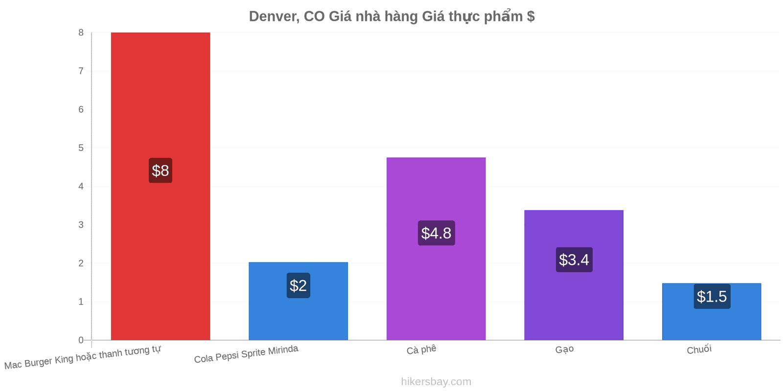 Denver, CO thay đổi giá cả hikersbay.com